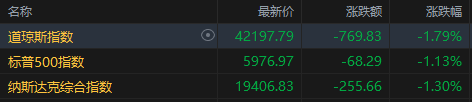 炒股配资代理 美股收盘：三大指数均跌超1% 能源、贵金属板块逆市走强